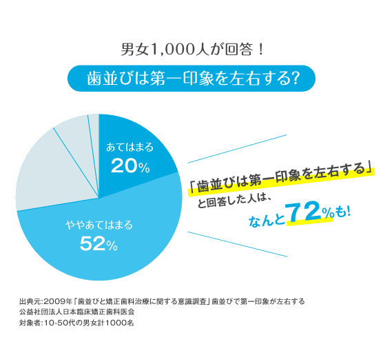 男女1,000人が回答！歯並びは第一印象を左右する？「歯並びは第一印象を左右する」と回答した人は、なんと72%も！
