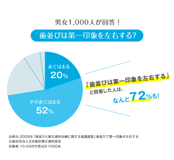 男女1,000人が回答！歯並びは第一印象を左右する？「歯並びは第一印象を左右する」と回答した人は、なんと72%も！