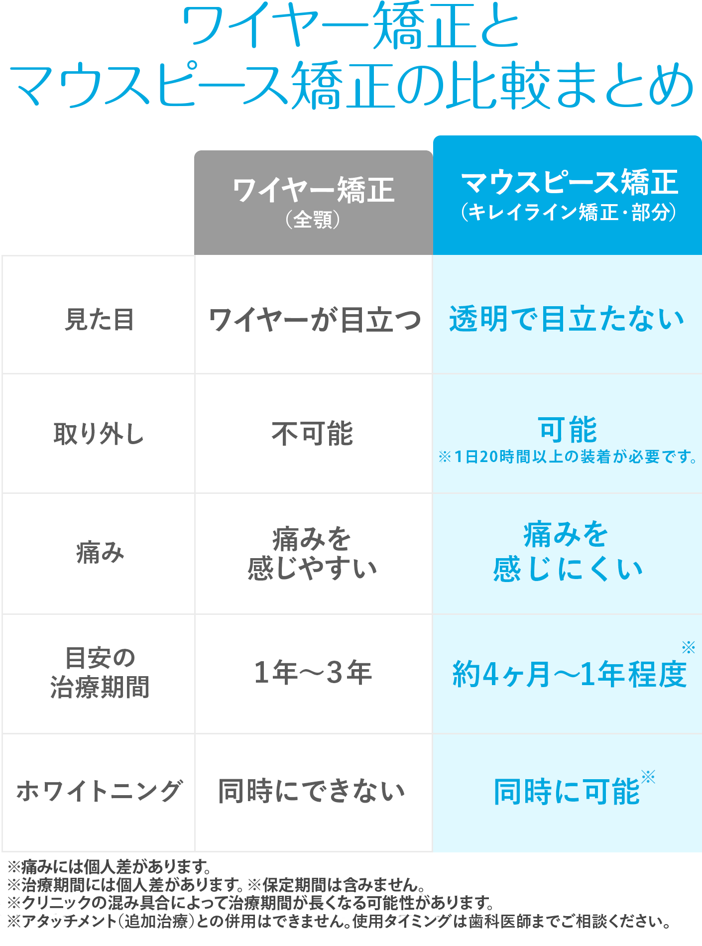 ワイヤー矯正とマウスピース矯正の比較まとめ