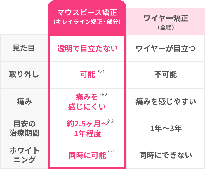 ワイヤー矯正とマウスピース矯正の比較表