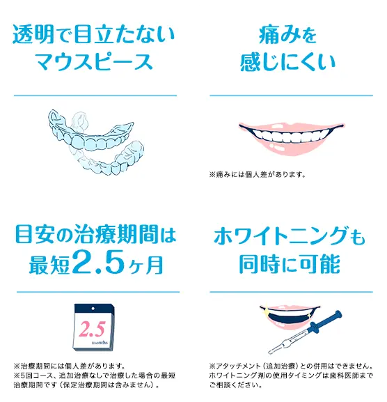 透明で目立たないマウスピース / 痛みを感じにくい / 目安の治療期間は最短2.5ヶ月 / ホワイトニングも同時に可能