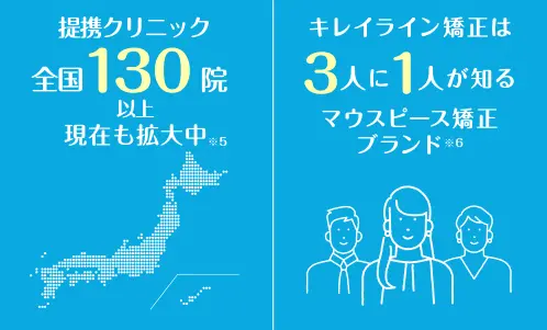 提携クリニック全国130院以上 3人に1人が知るマウスピースブランド