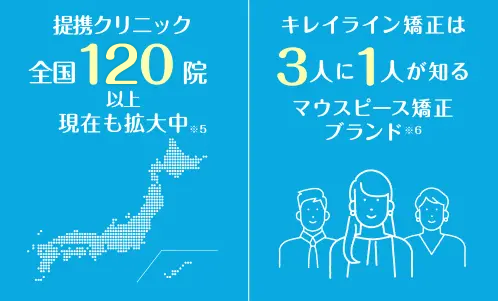 提携クリニック全国120院以上 3人に1人が知るマウスピースブランド