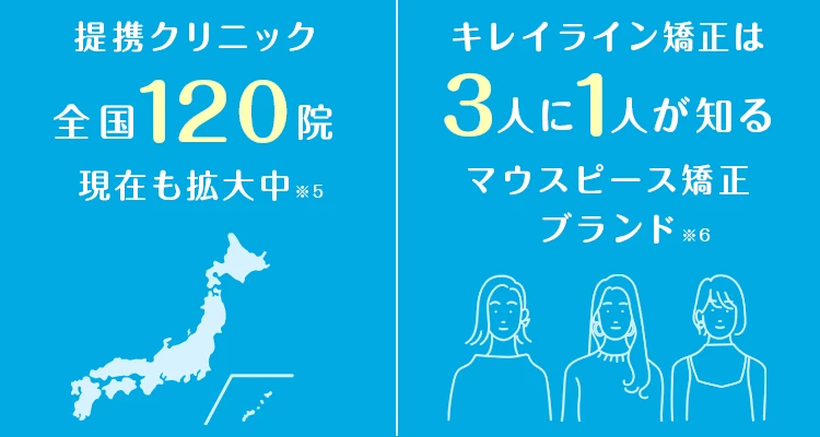 提携クリニック全国120院 3人に1人が知るマウスピースブランド