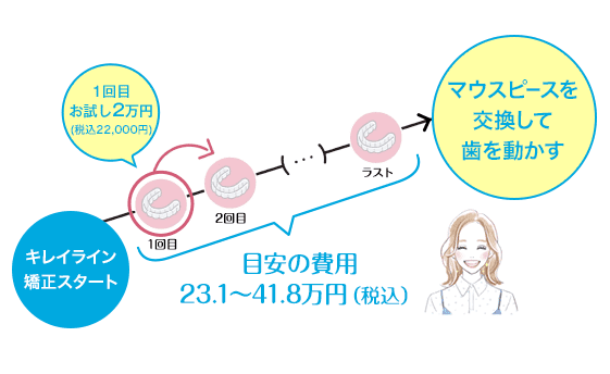 キレイライン矯正は、マウスピースを交換して、あなたの歯を少しずつ動かしてい治療法です。