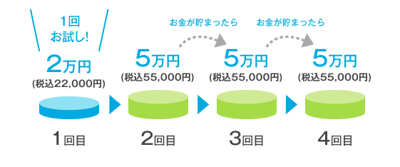 総額の目安：（税込約11〜33万円）