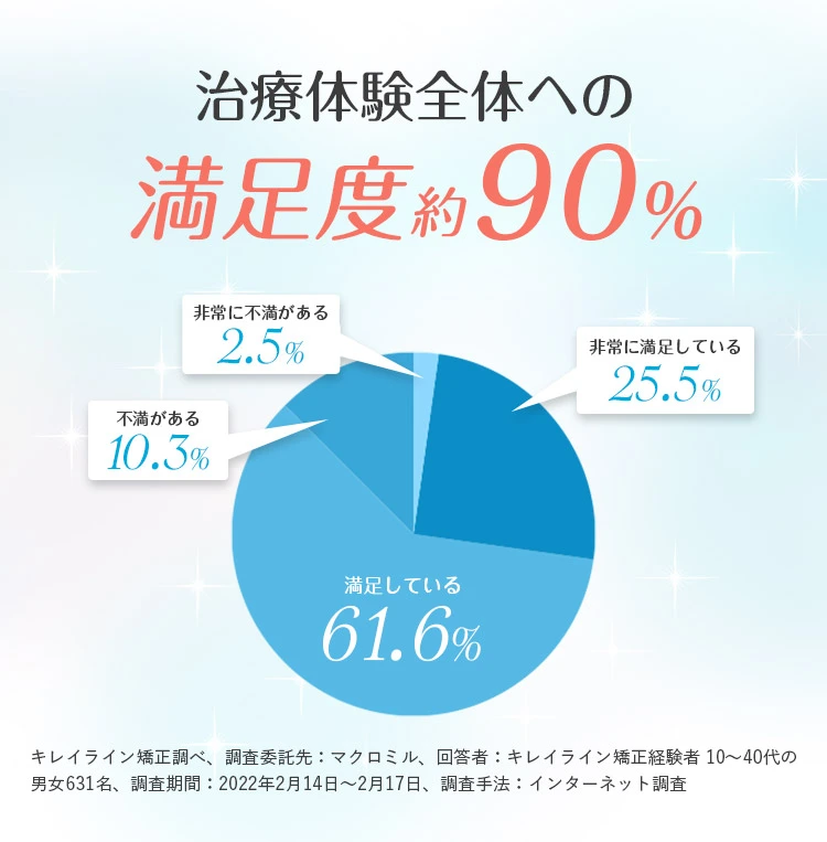 治療体験全体への満足度90%