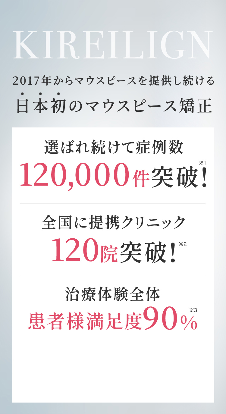 キレイライン矯正とは何かを説明する図。12万人突破、全国120院突破、満足度90%などの実績。