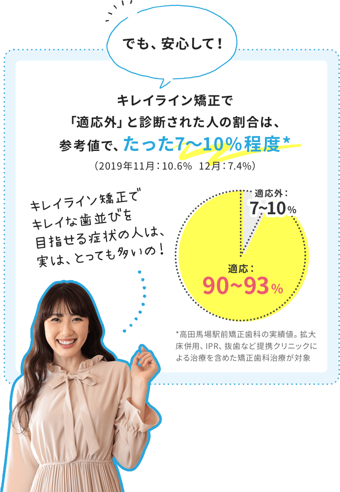 自分の歯並びが適応してなかったら悲しい...でも、安心して！キレイライン矯正で「適応外」と診断された人の割合は、参考値で、たった7〜10%程度*