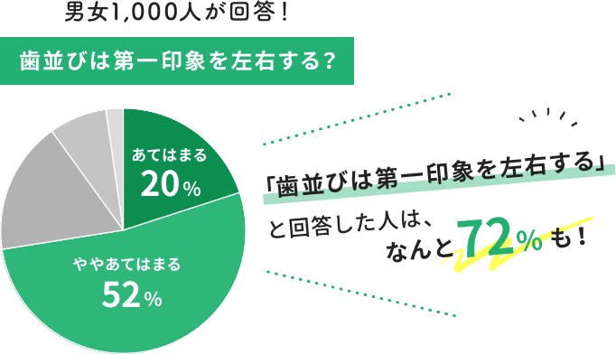 男女1,000人が回答！歯並びは第一印象を左右する？「歯並びは第一印象を左右する」と回答した人は、なんと72%も！