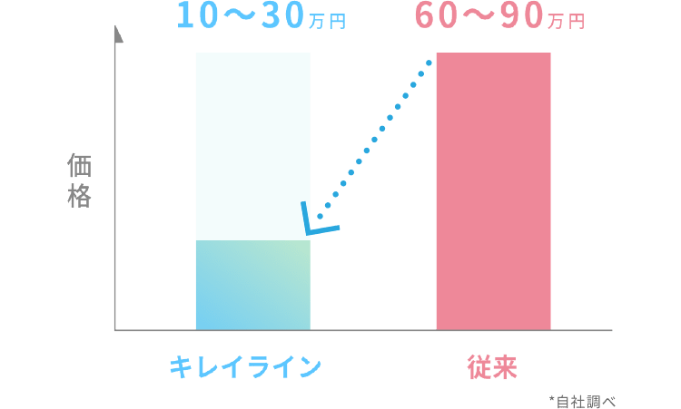 価格を比較したグラフ