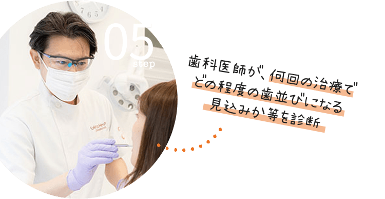 step05:歯科医師が、何回の治療でどの程度の歯並びになる見込みか等を診断