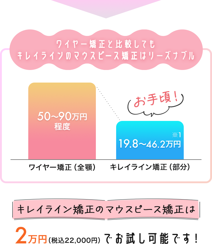 ワイヤー矯正と比較しても キレイラインのマウスピース矯正はリーズナブル