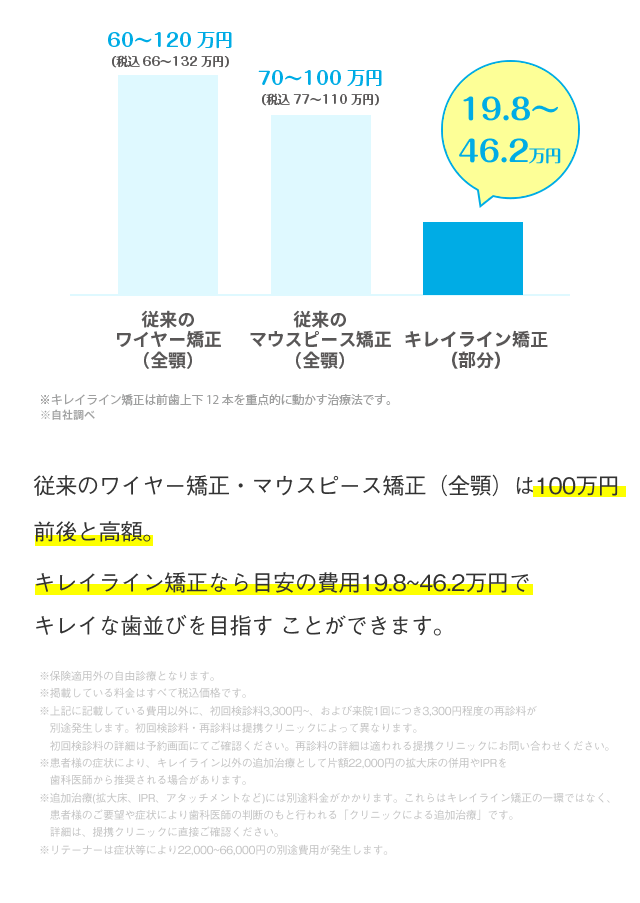 キレイライン矯正なら目安の費用19.8万〜46.2万円