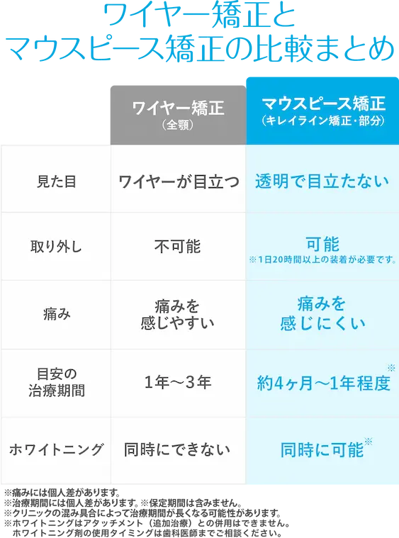 ワイヤー矯正とマウスピース矯正の比較まとめ
