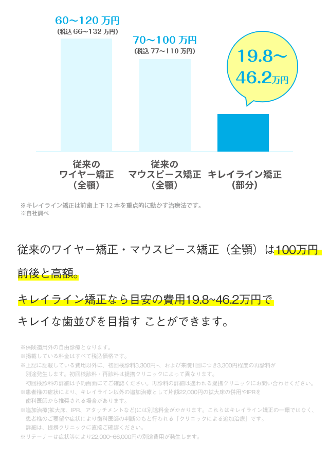 キレイライン矯正なら目安の費用19.8万円〜46.2万円