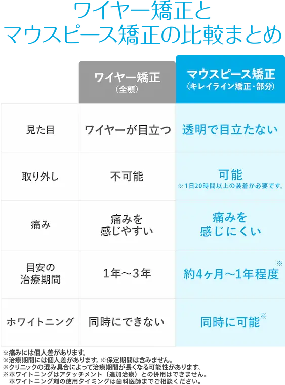 ワイヤー矯正とマウスピース矯正の比較まとめ