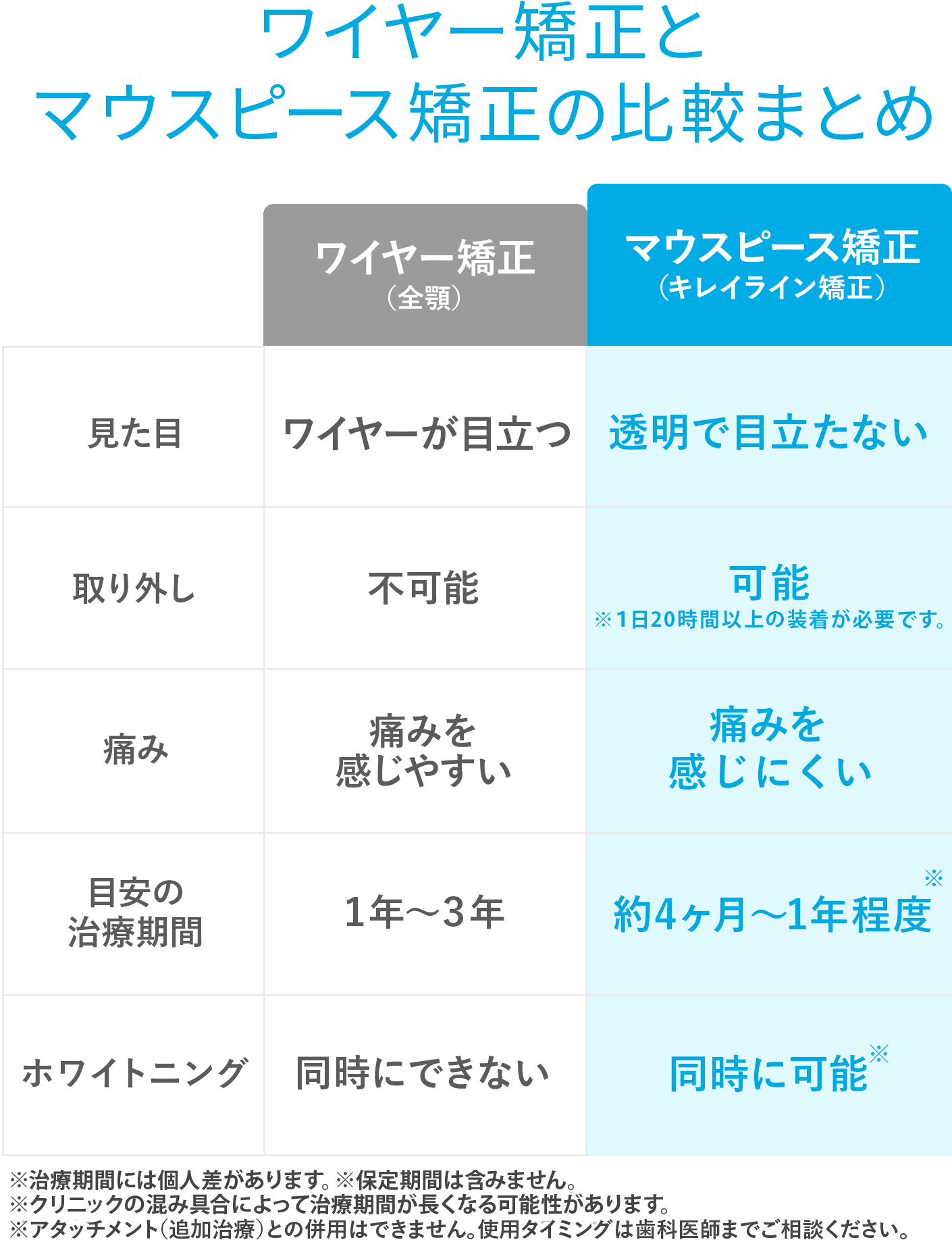 ワイヤー矯正とマウスピース矯正の比較まとめ
