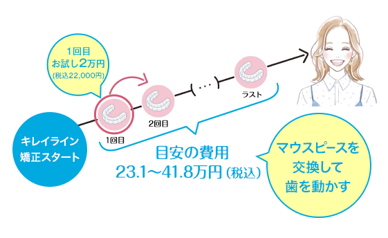 キレイライン矯正は、マウスピースを交換して、あなたの歯を少しずつ動かしてい治療法です。