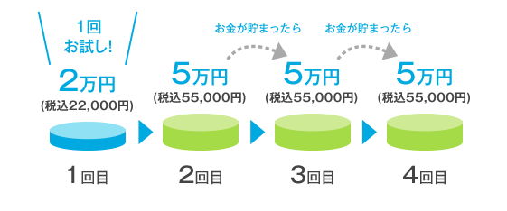 総額の目安：（税込約11〜33万円）