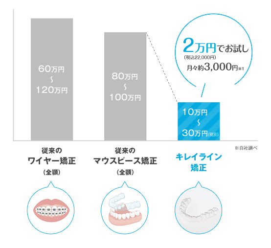 従来のマウスピース矯正の相場は80〜100万円程度。（自社調べ）