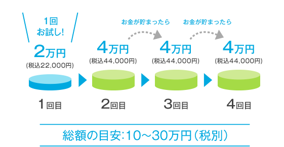 総額の目安：10〜30万円（税別）
