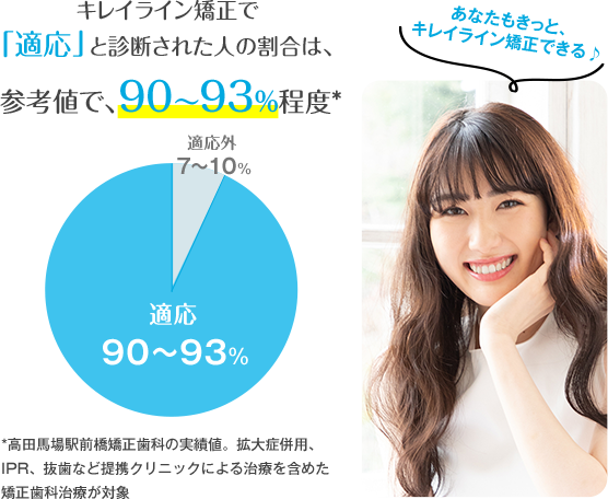 キレイライン矯正で 「適応」と診断された人の割合は、参考値で、90〜93%程度（高田馬場駅前橋矯正歯科の実績値。拡大症併用、IPR、抜歯など提携クリニックによる治療を含めた矯正歯科治療が対象）