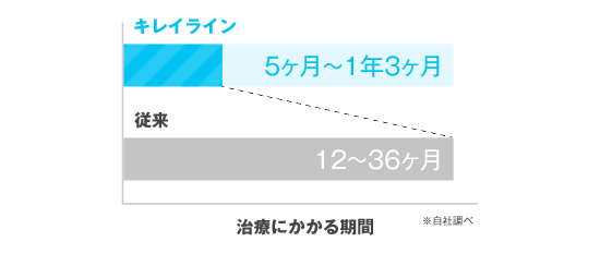 目安は最短５ヶ月短い期間でサクッと治療完了