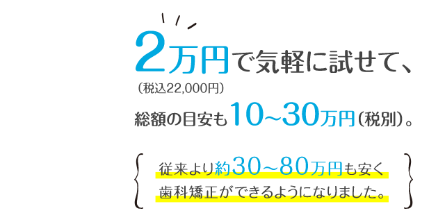 2万円(税込22,000円)で気軽に試せて、総額の目安も10〜30万円(税別)。従来より約30~80万円も安く歯科矯正ができるようになりました。