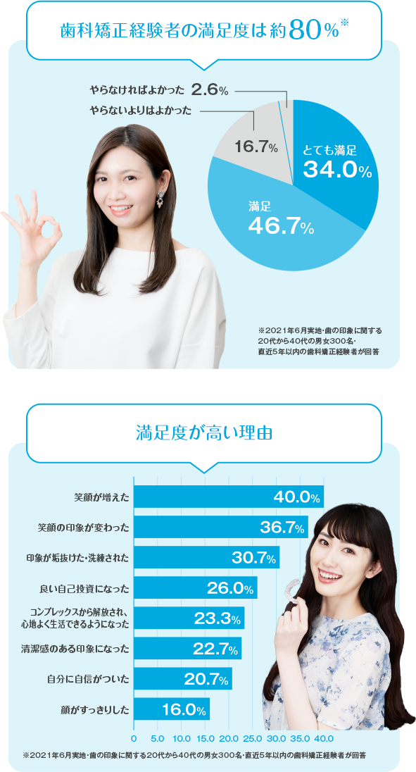 男女1,000人が回答！歯並びは第一印象を左右する？「歯並びは第一印象を左右する」と回答した人は、なんと72%も！