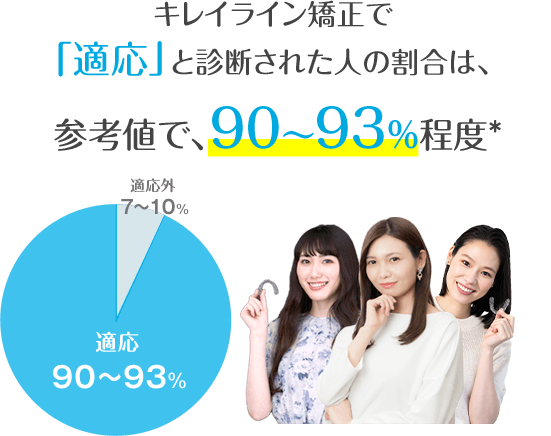 キレイライン矯正で 「適応」と診断された人の割合は、参考値で、90〜93%程度（高田馬場駅前橋矯正歯科の実績値。拡大症併用、IPR、抜歯など提携クリニックによる治療を含めた矯正歯科治療が対象）