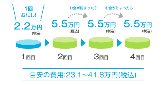 総額の目安：（税込約11〜33万円）