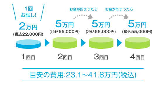 総額の目安：10〜30万円（税別）