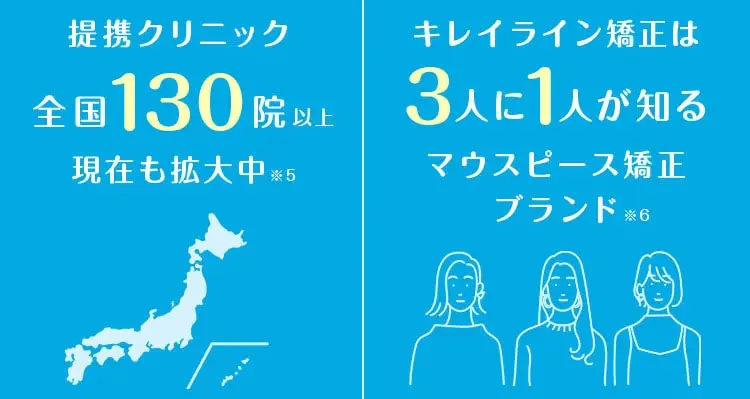 提携クリニック全国130院以上 3人に1人が知るマウスピースブランド