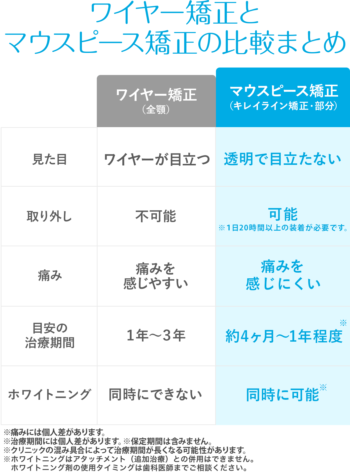 ワイヤー矯正とマウスピース矯正の比較まとめ