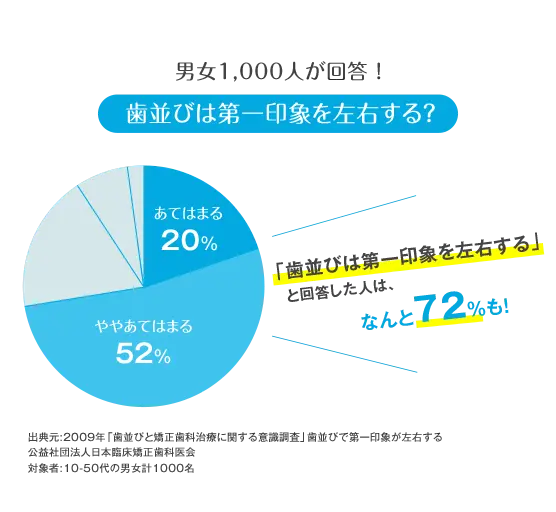 男女1,000人が回答!歯並びは第一印象を左右する?「歯並びは第一印象を左右する」と回答した人は、なんと72%も!