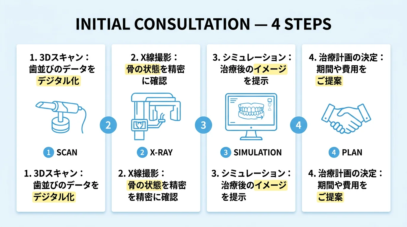 初回検診の4ステップフロー