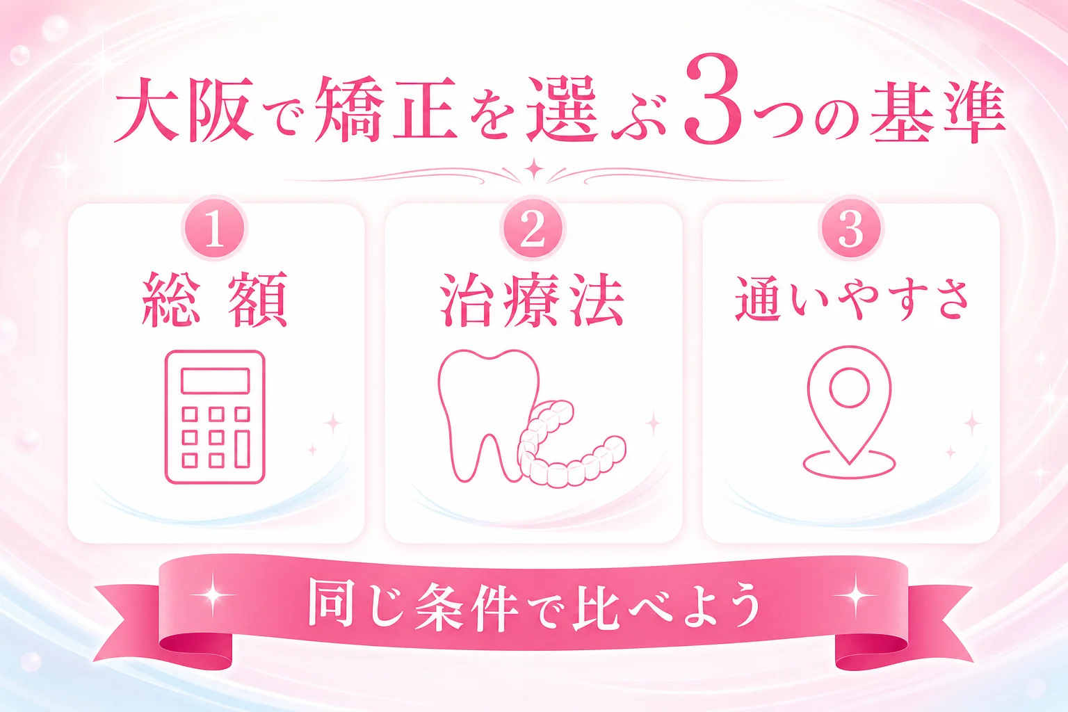 大阪で矯正を選ぶ3つの基準(総額・治療法・通いやすさ)を示す比較図