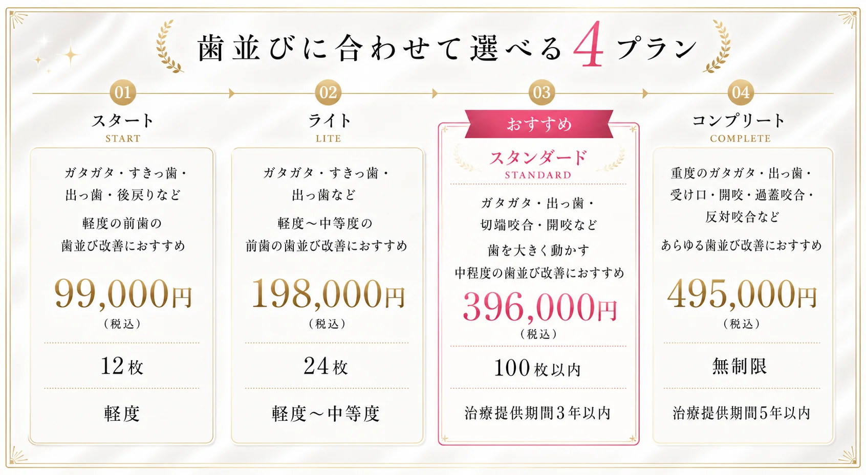 歯並びに合わせて選べる4プラン。01 スタート: 軽度の前歯の歯並び改善におすすめ・99,000円（税込）・マウスピース12枚。02 ライト: 軽度〜中等度の前歯の歯並び改善におすすめ・198,000円（税込）・24枚。03 スタンダード（おすすめ）: 歯を大きく動かす中程度の歯並び改善におすすめ・396,000円（税込）・100枚以内・治療提供期間3年以内。04 コンプリート: あらゆる歯並び改善におすすめ・495,000円（税込）・無制限・治療提供期間5年以内。