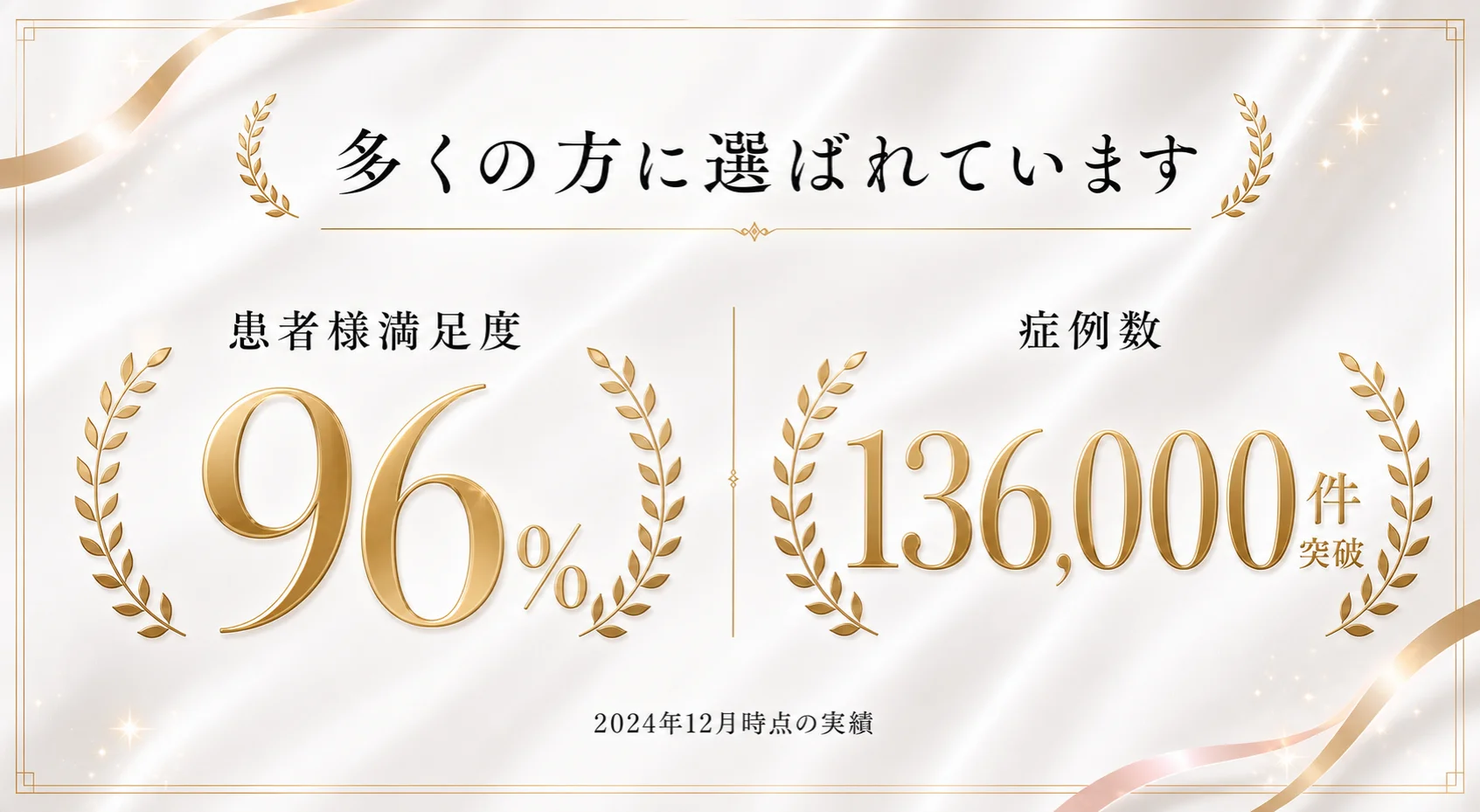 多くの方に選ばれています。患者様満足度96%、症例数136,000件突破（2024年12月時点の実績）。