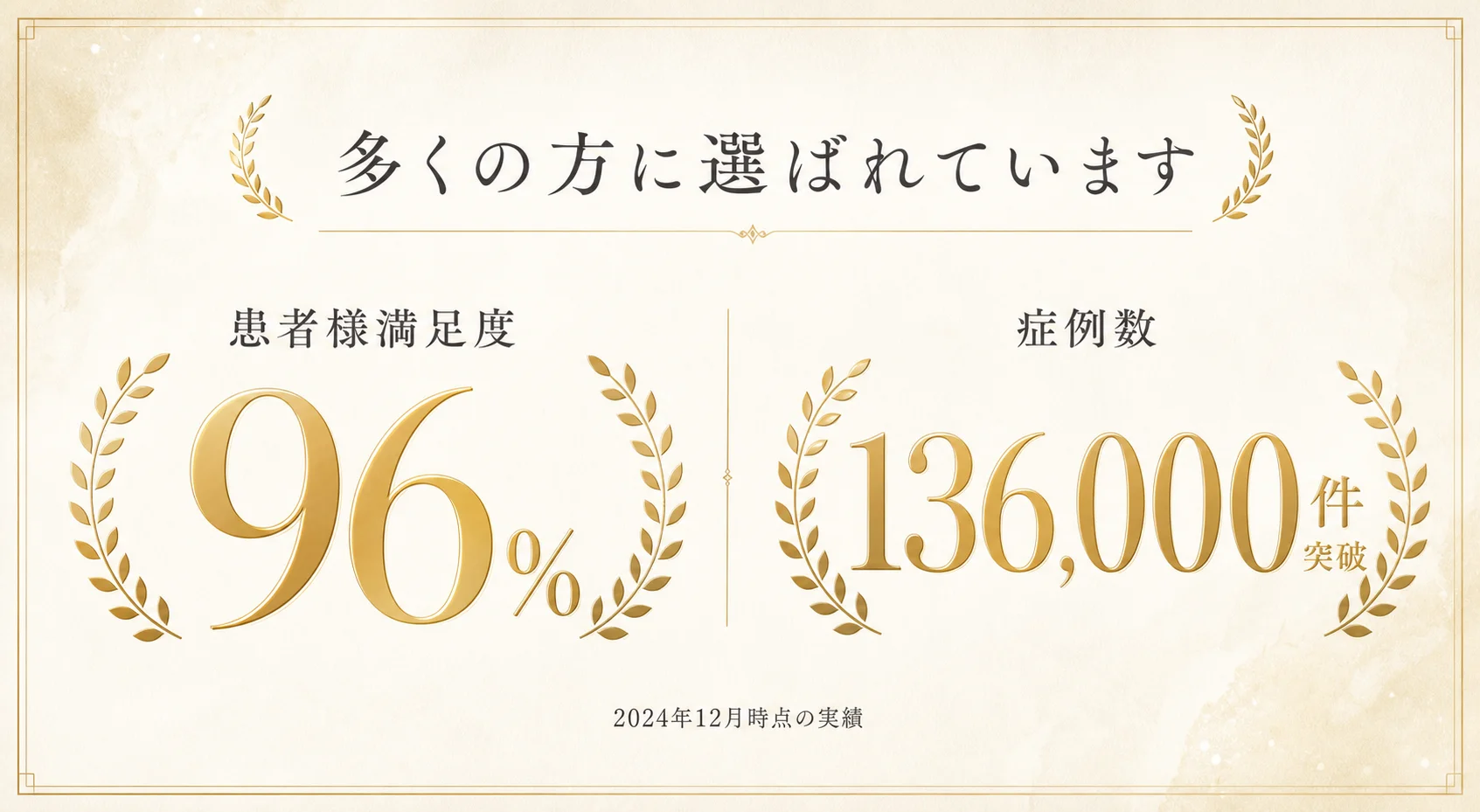 多くの方に選ばれています。患者様満足度96%、症例数136,000件突破（2024年12月時点の実績）。