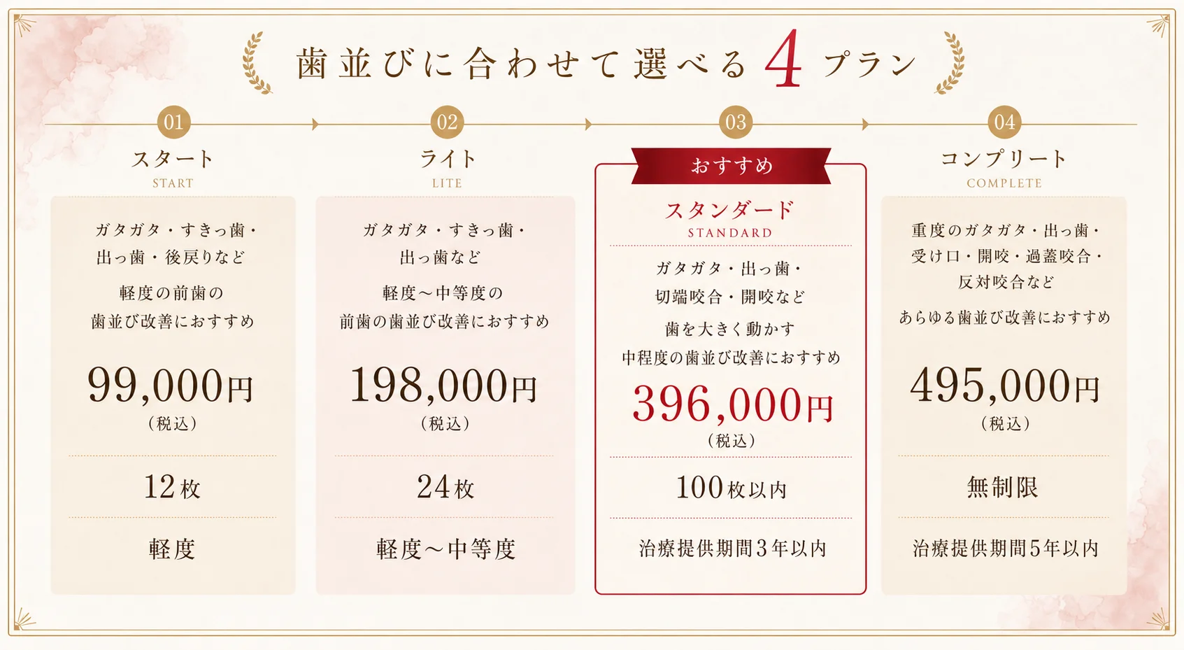 歯並びに合わせて選べる4プラン。01 スタート: 軽度の前歯の歯並び改善におすすめ・99,000円（税込）・マウスピース12枚。02 ライト: 軽度〜中等度の前歯の歯並び改善におすすめ・198,000円（税込）・24枚。03 スタンダード（おすすめ）: 歯を大きく動かす中程度の歯並び改善におすすめ・396,000円（税込）・100枚以内・治療提供期間3年以内。04 コンプリート: あらゆる歯並び改善におすすめ・495,000円（税込）・無制限・治療提供期間5年以内。