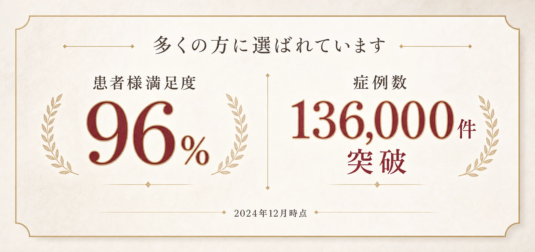 多くの方に選ばれています 患者様満足度96% 症例数136,000件突破（2024年12月時点）