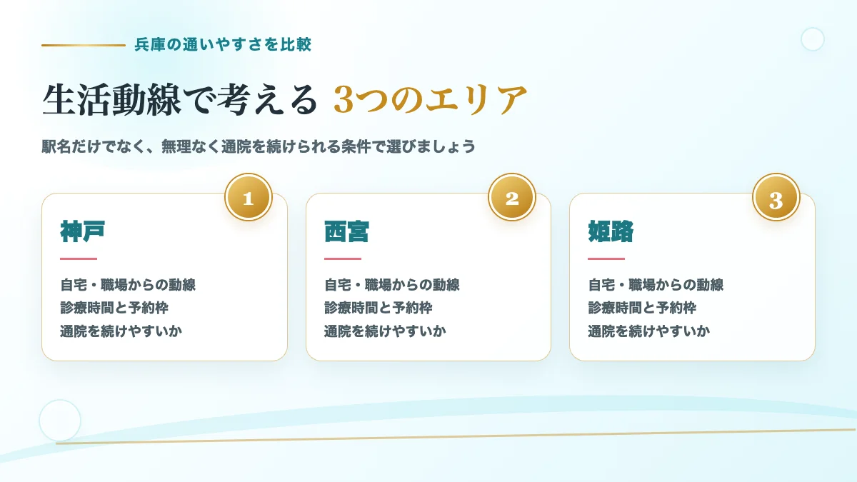 兵庫の主要3エリアを生活動線や診療時間で比較する案内