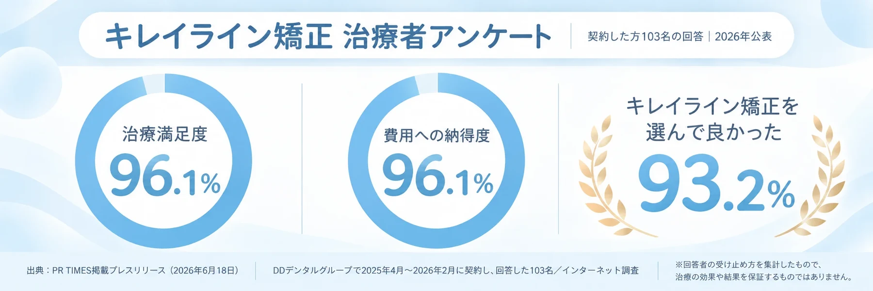 キレイライン矯正 治療者アンケート（契約した方103名の回答・2026年公表）。治療満足度96.1%、費用への納得度96.1%、キレイライン矯正を選んで良かった93.2%。回答者の受け止め方を集計したもので、治療の効果や結果を保証するものではありません