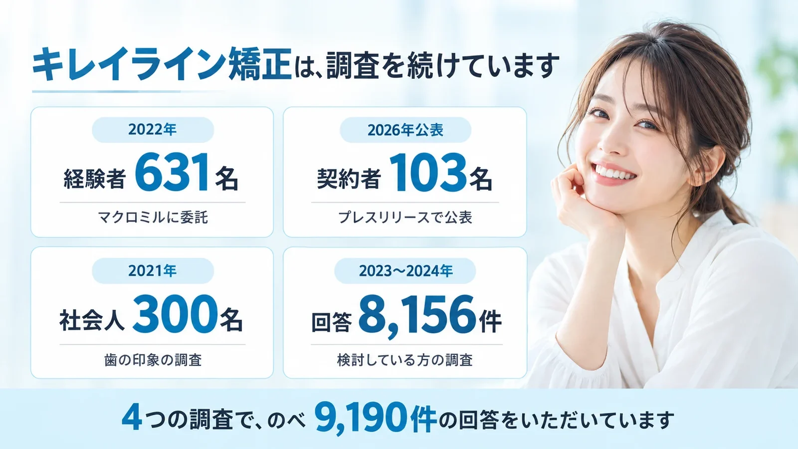 キレイライン矯正は、調査を続けています。2022年 経験者631名、2026年公表 契約者103名、2021年 社会人300名、2023〜2024年 回答8,156件。4つの調査で、のべ9,190件の回答をいただいています