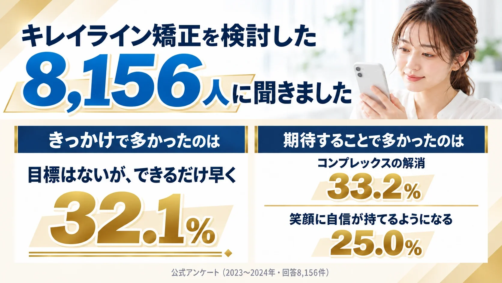 キレイライン矯正を検討した8,156人に聞いた公式アンケート。きっかけで多かったのは「目標はないが、できるだけ早く」32.1%、期待することで多かったのは「コンプレックスの解消」33.2%、「笑顔に自信が持てるようになる」25.0%(2023〜2024年・回答8,156件)