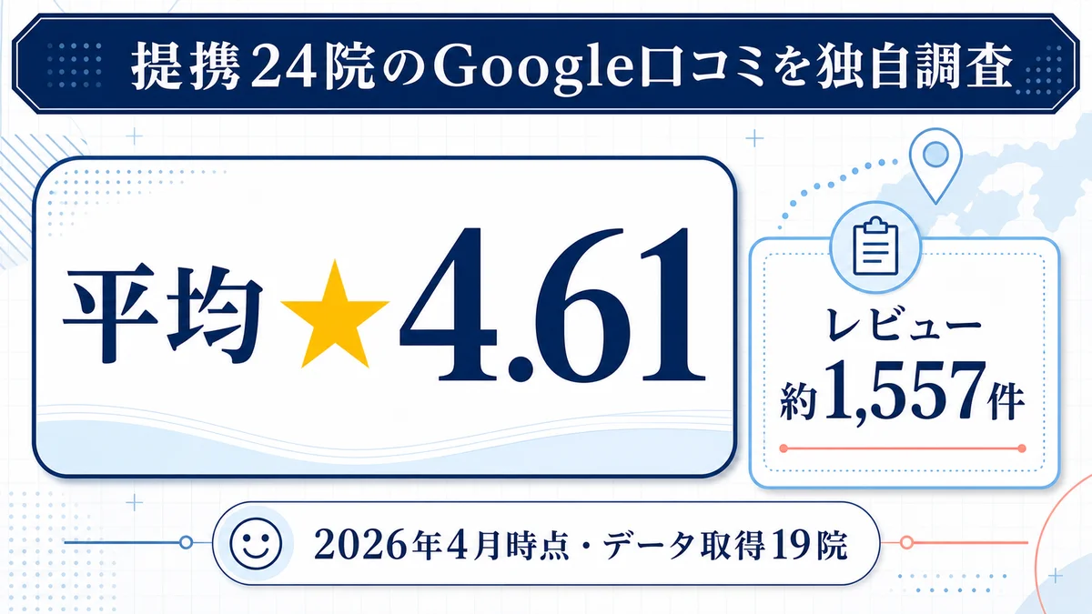 提携24院のGoogle口コミを独自調査。平均4.61、約1,557件、2026年4月時点・データ取得19院。