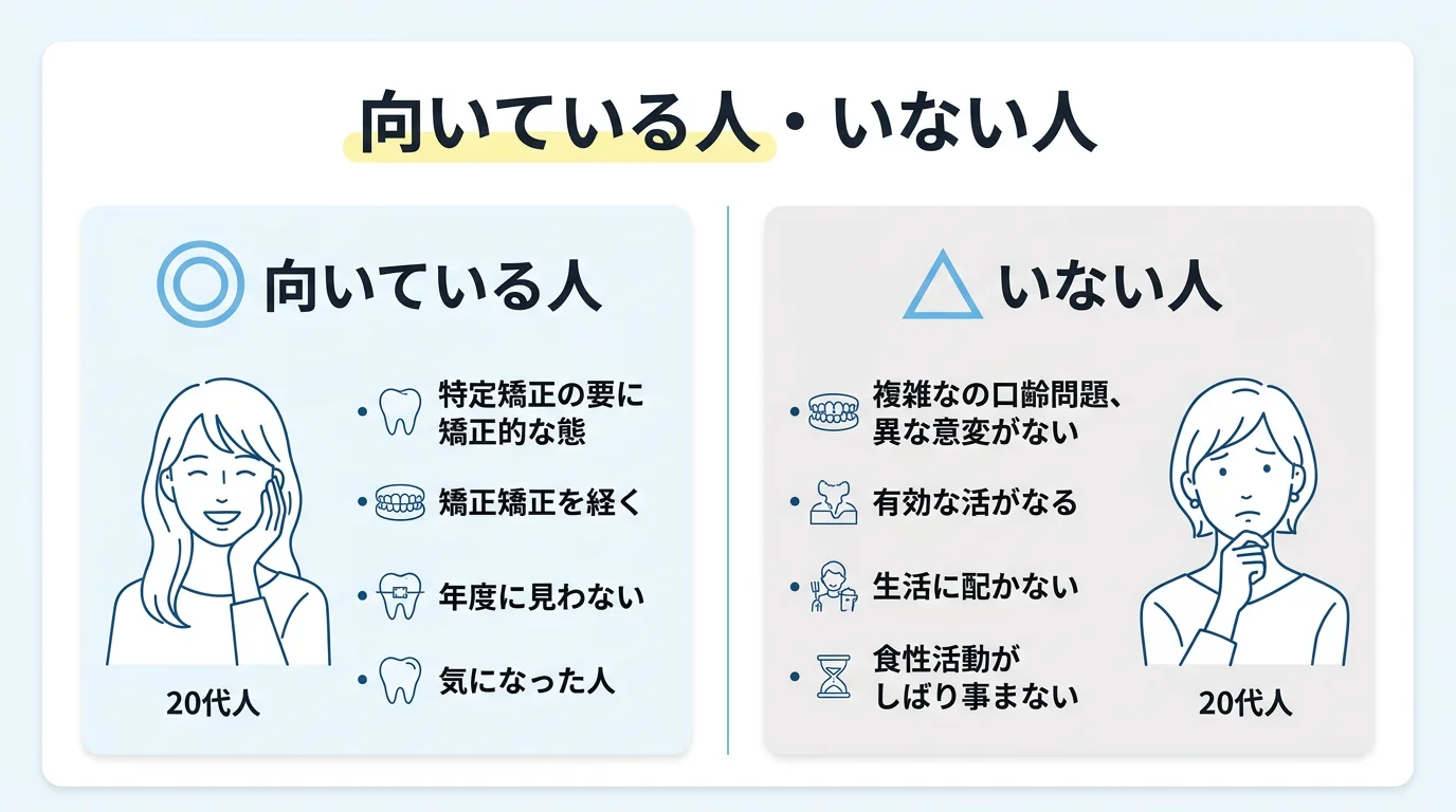 キレイライン矯正が向いている人と、複雑な口腔問題や生活上の制約で向いていない人を比較した図