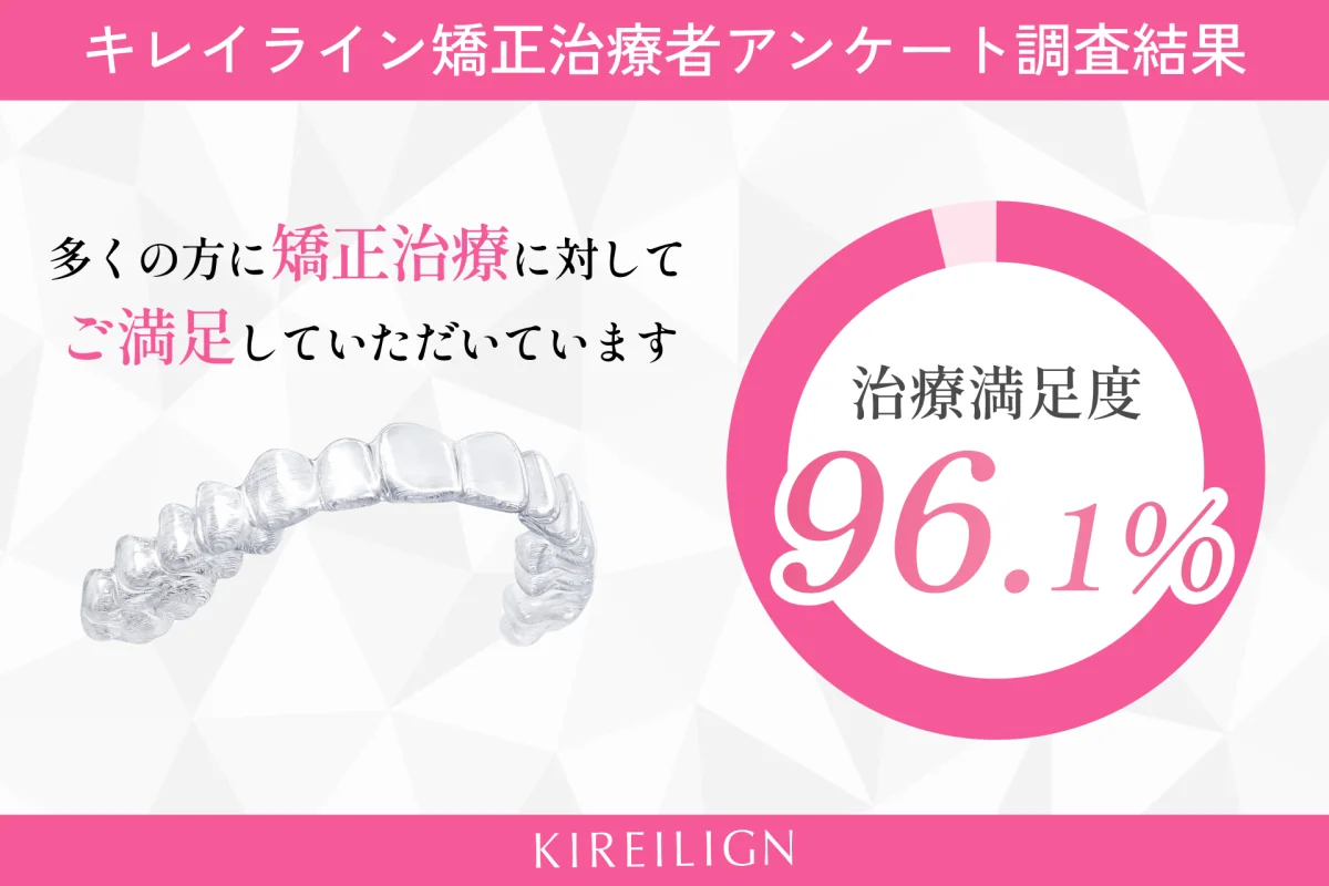 キレイライン矯正治療者アンケート調査結果。多くの方に矯正治療に対してご満足していただいています。治療満足度96.1%